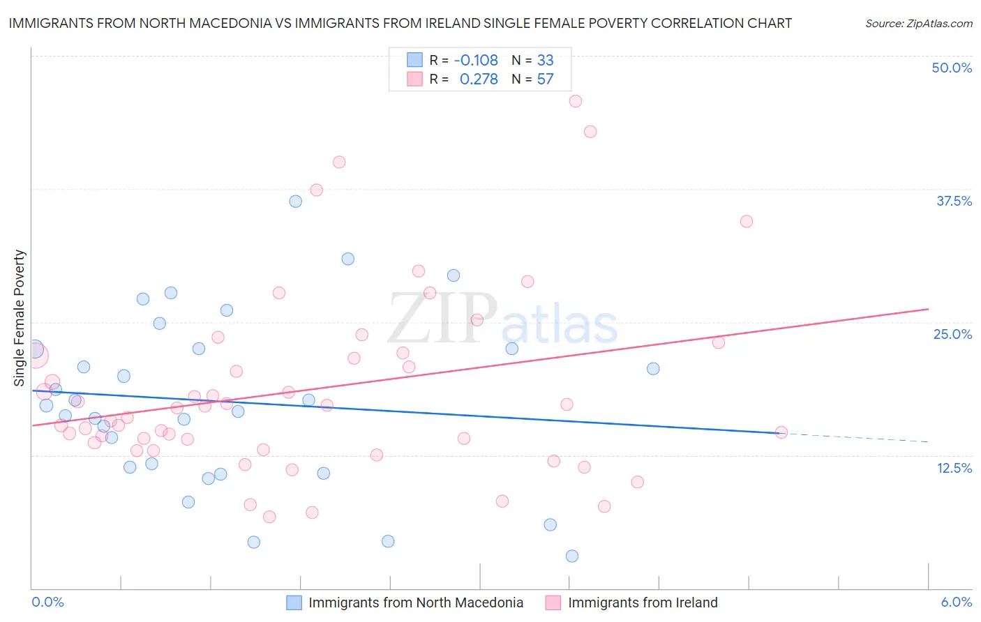 Immigrants from North Macedonia vs Immigrants from Ireland Single Female Poverty