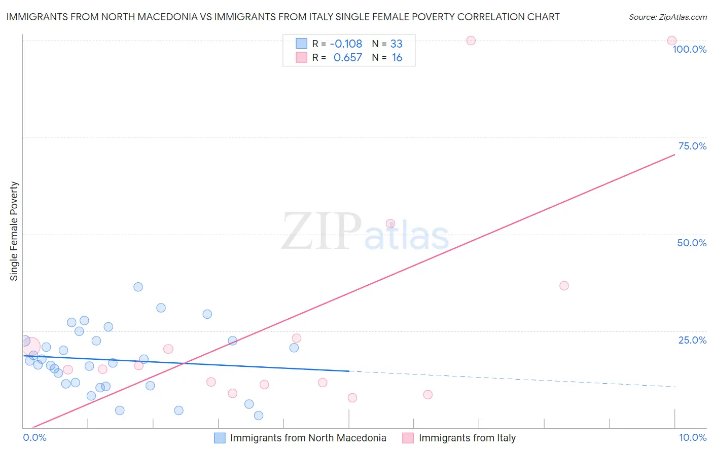 Immigrants from North Macedonia vs Immigrants from Italy Single Female Poverty