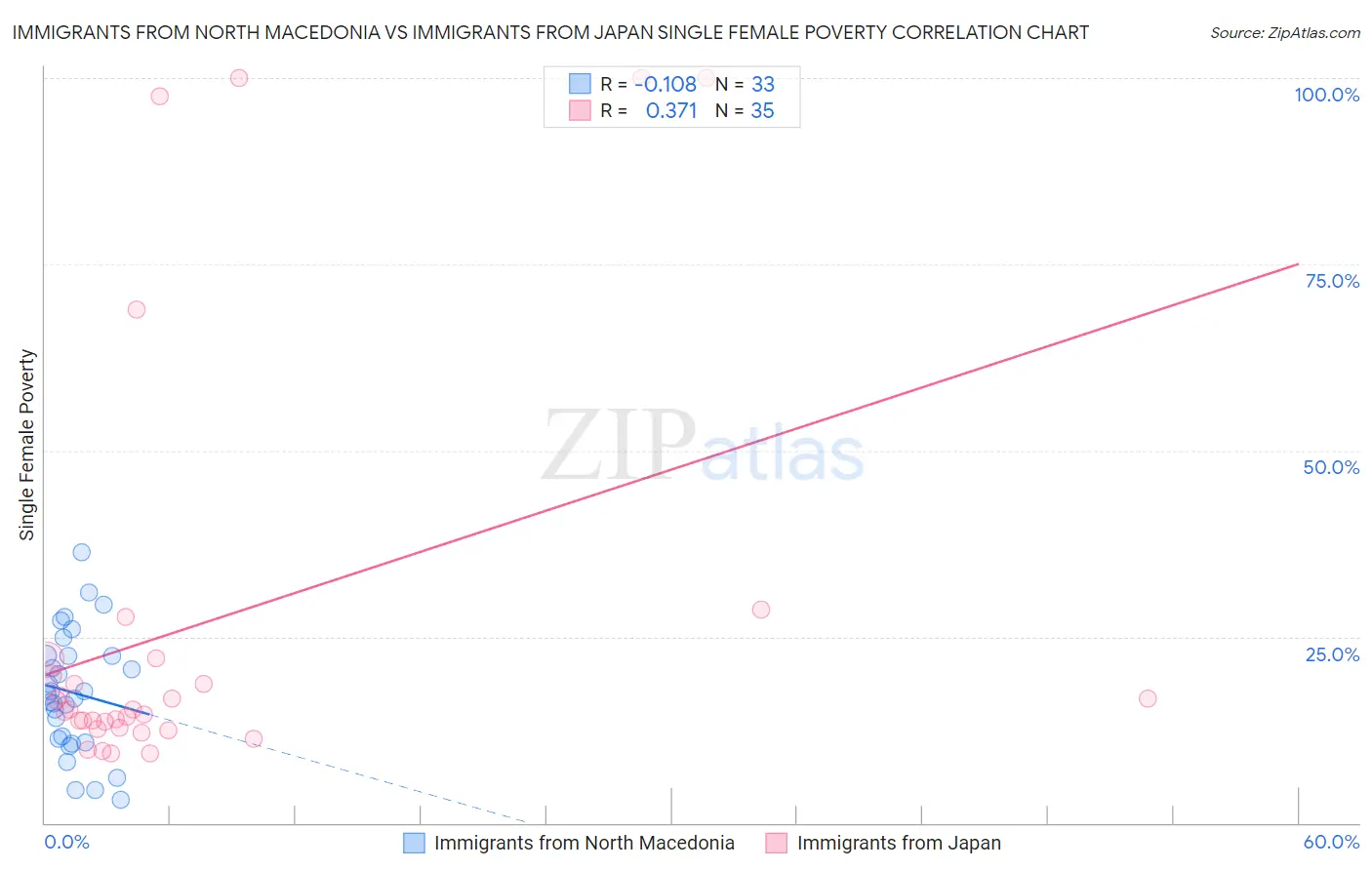 Immigrants from North Macedonia vs Immigrants from Japan Single Female Poverty