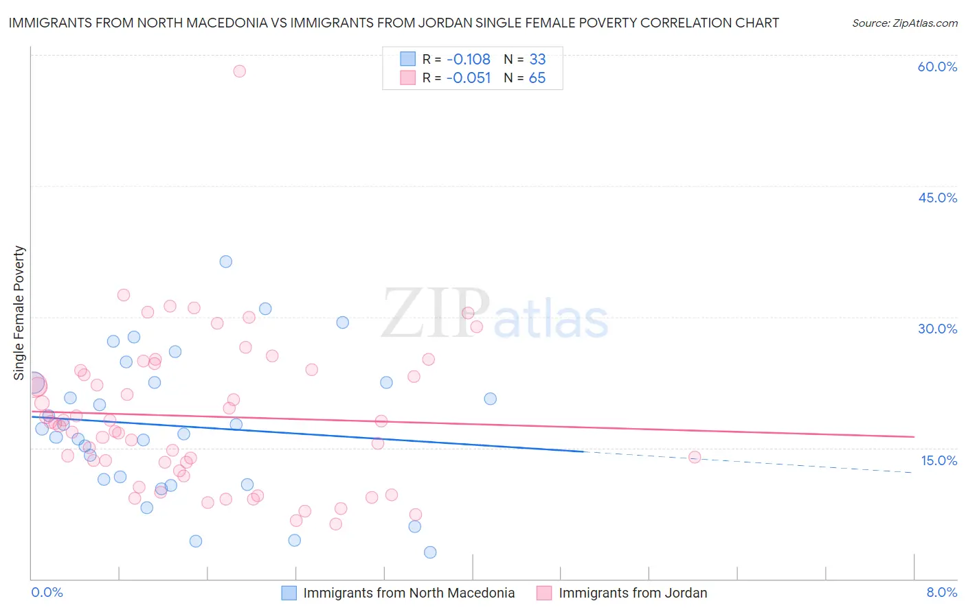 Immigrants from North Macedonia vs Immigrants from Jordan Single Female Poverty