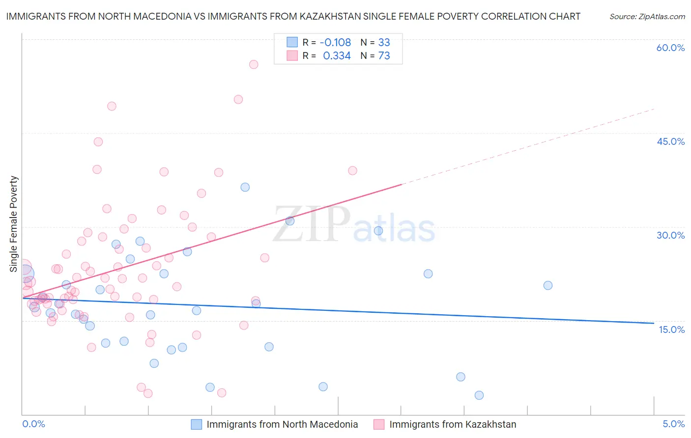 Immigrants from North Macedonia vs Immigrants from Kazakhstan Single Female Poverty