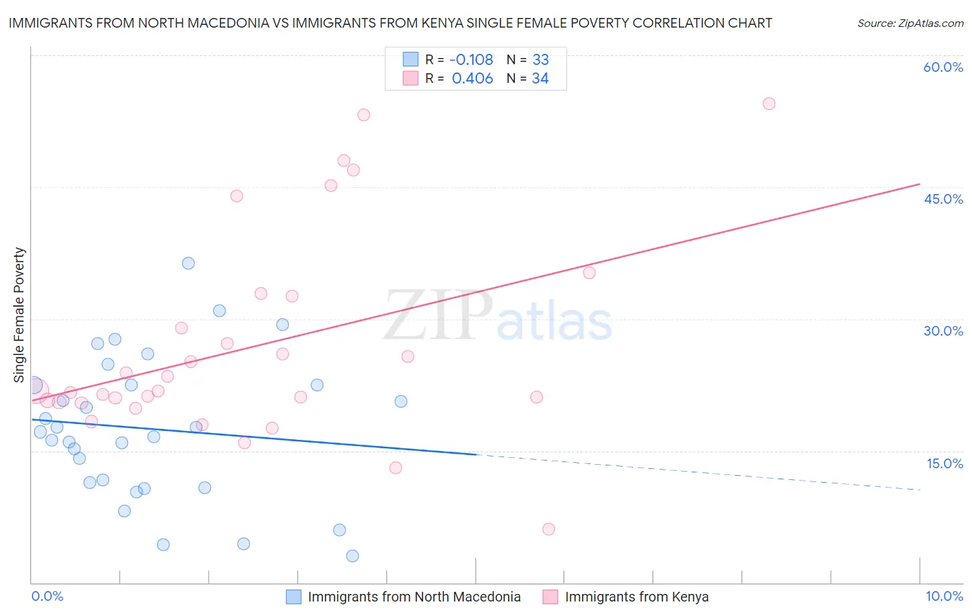 Immigrants from North Macedonia vs Immigrants from Kenya Single Female Poverty