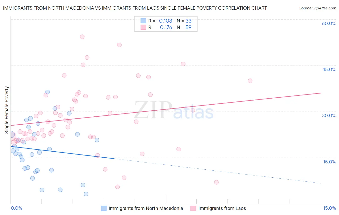 Immigrants from North Macedonia vs Immigrants from Laos Single Female Poverty