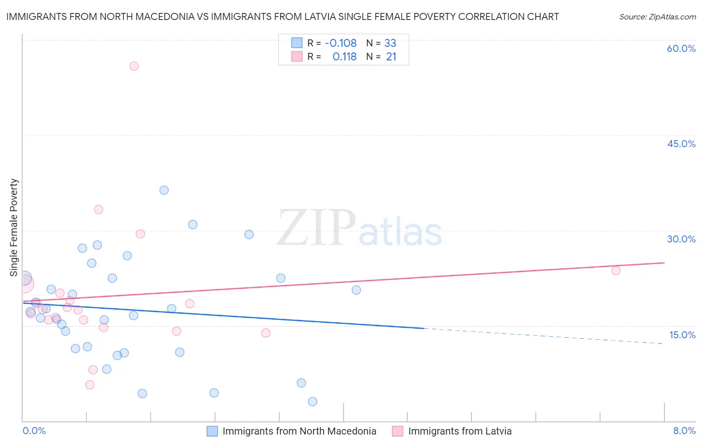 Immigrants from North Macedonia vs Immigrants from Latvia Single Female Poverty