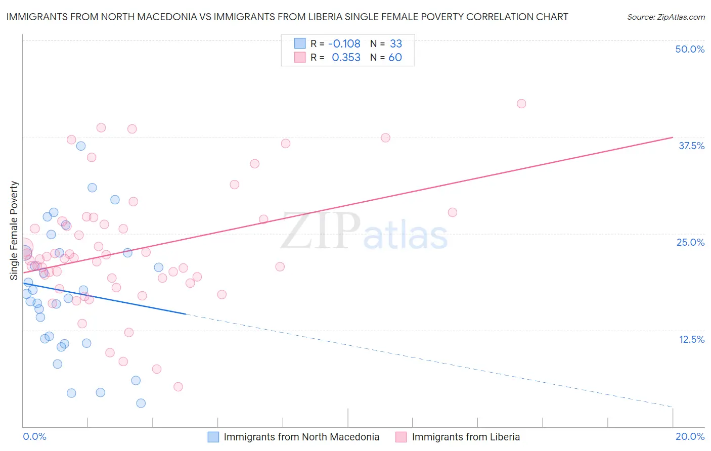 Immigrants from North Macedonia vs Immigrants from Liberia Single Female Poverty