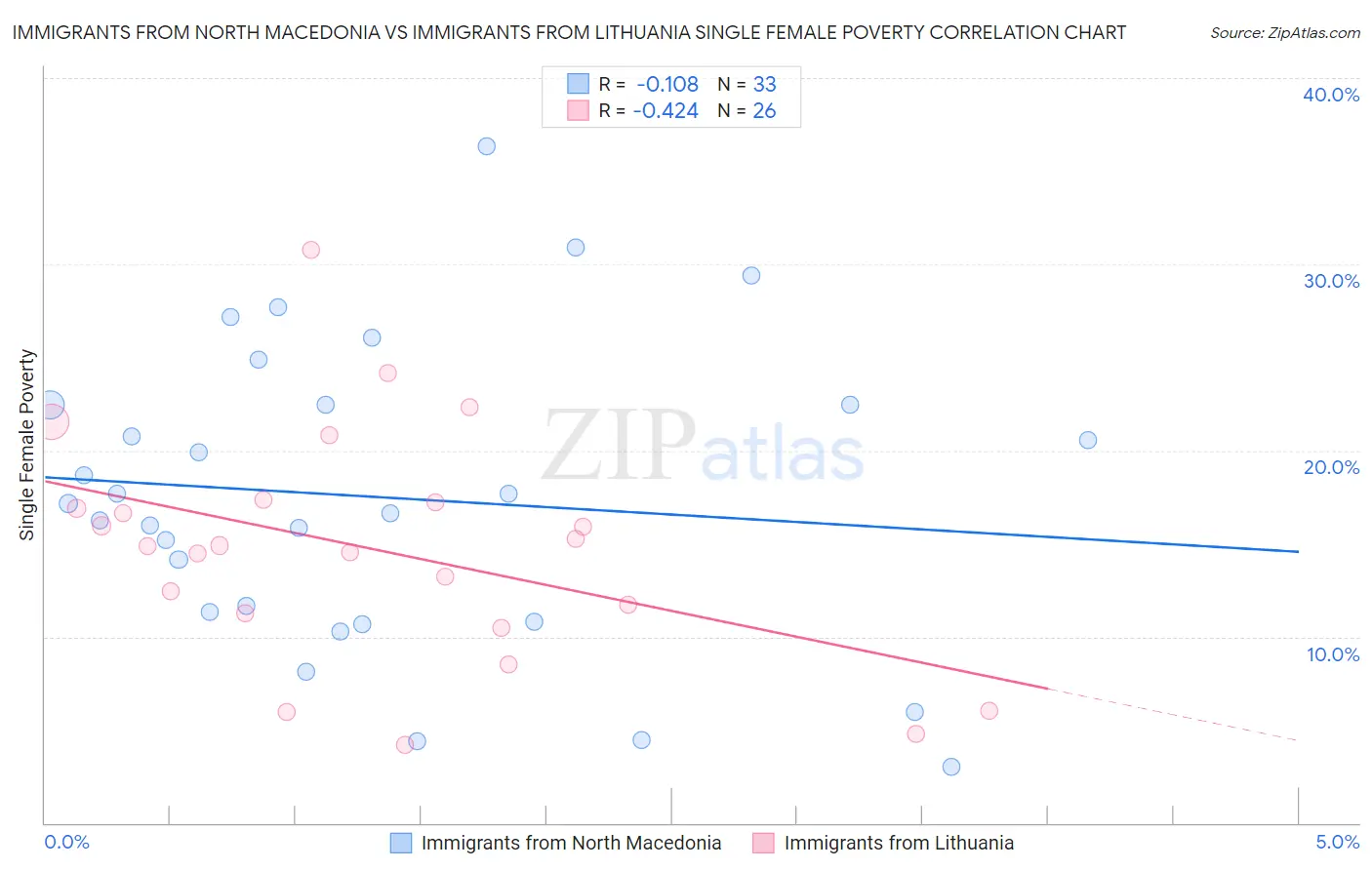 Immigrants from North Macedonia vs Immigrants from Lithuania Single Female Poverty