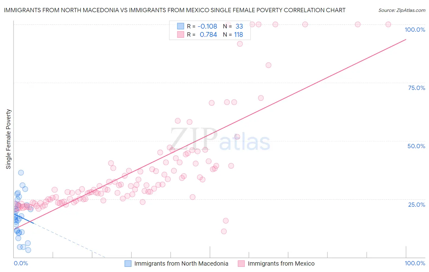 Immigrants from North Macedonia vs Immigrants from Mexico Single Female Poverty