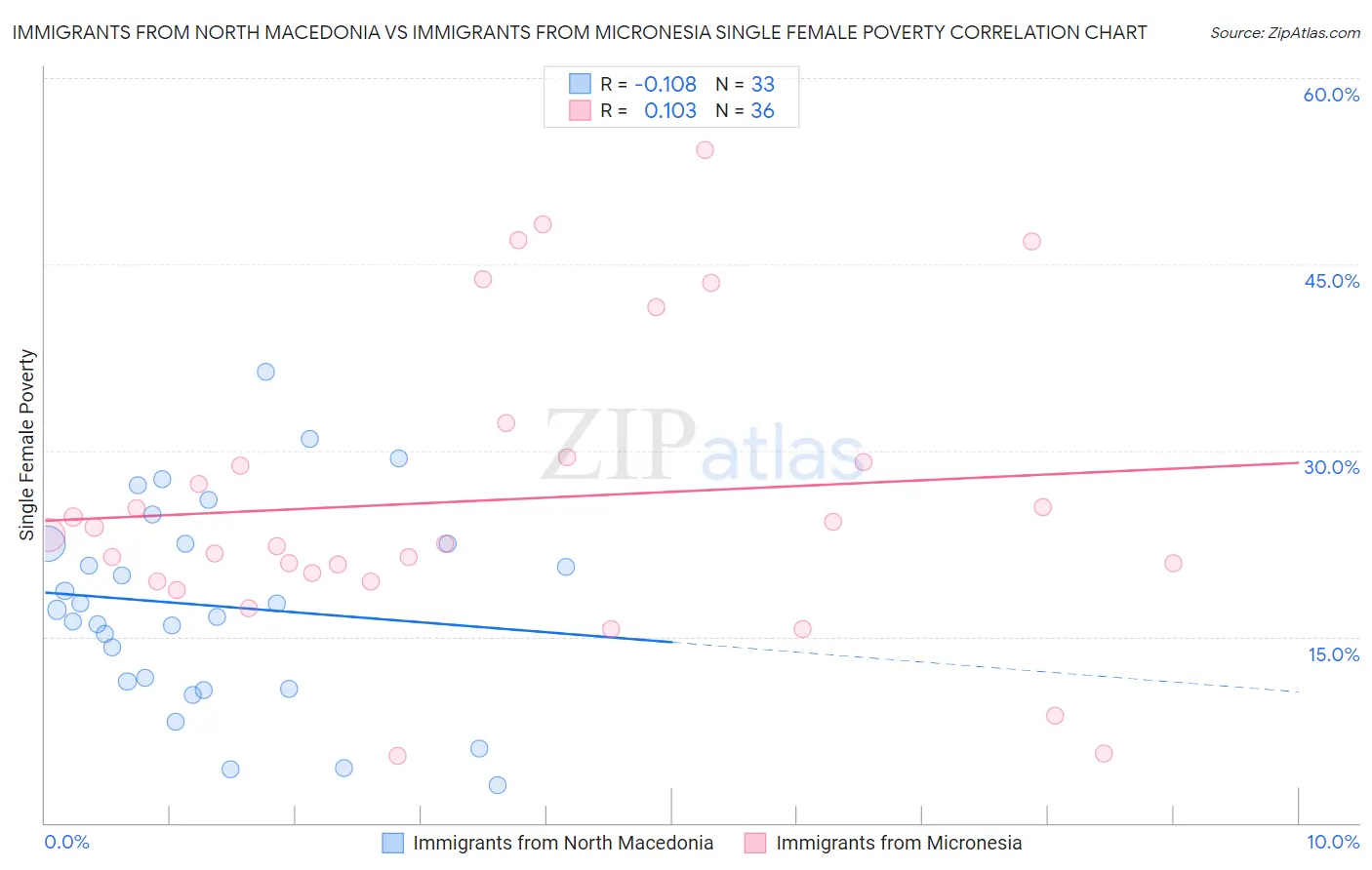 Immigrants from North Macedonia vs Immigrants from Micronesia Single Female Poverty