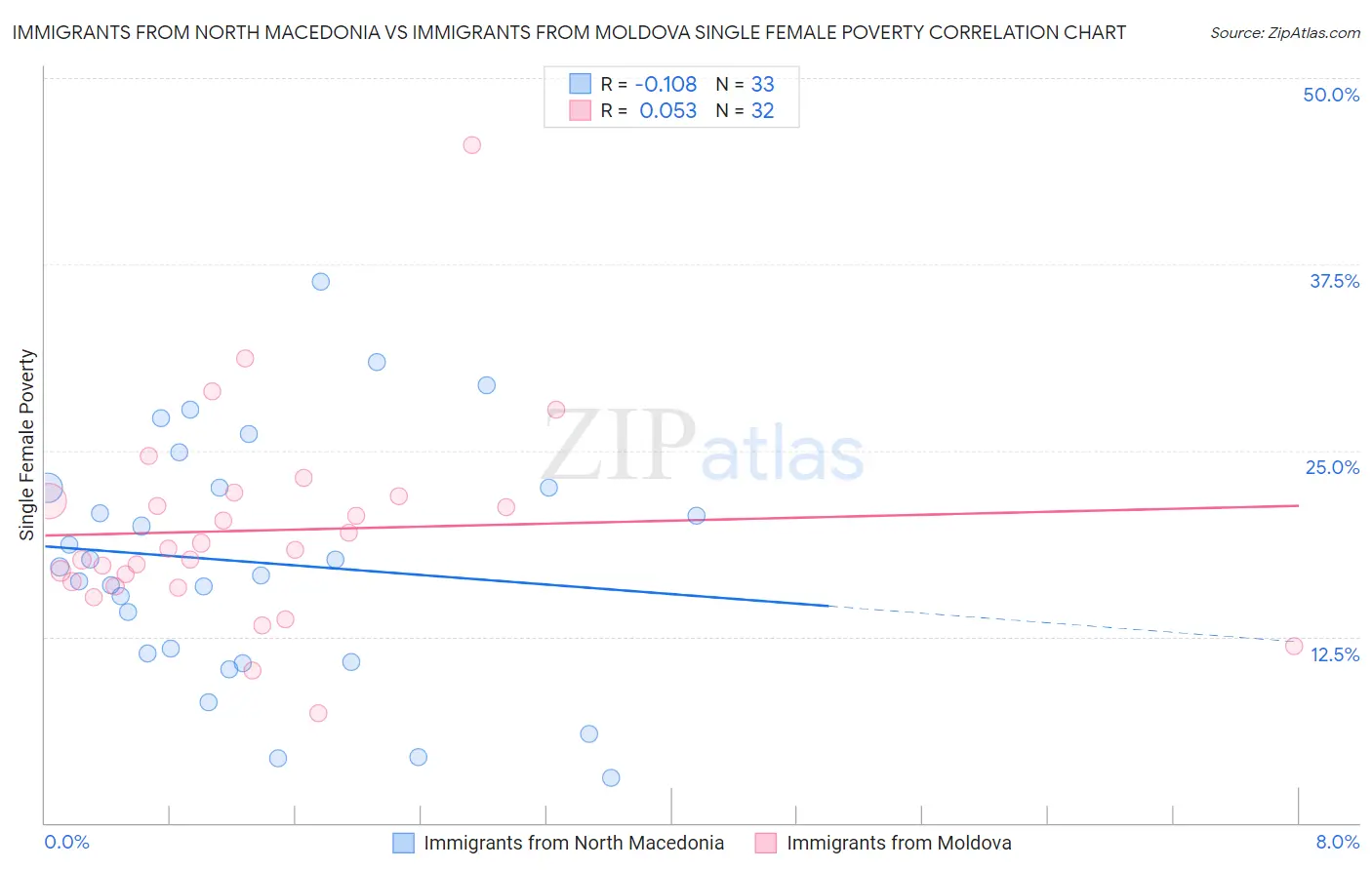 Immigrants from North Macedonia vs Immigrants from Moldova Single Female Poverty