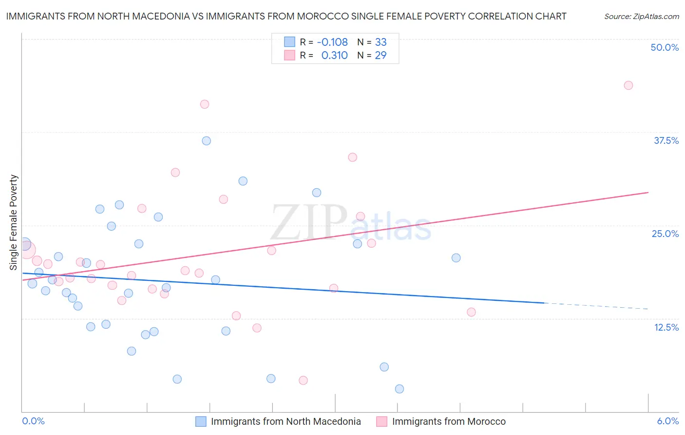 Immigrants from North Macedonia vs Immigrants from Morocco Single Female Poverty