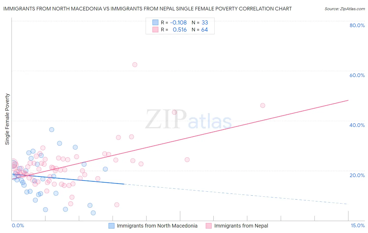 Immigrants from North Macedonia vs Immigrants from Nepal Single Female Poverty
