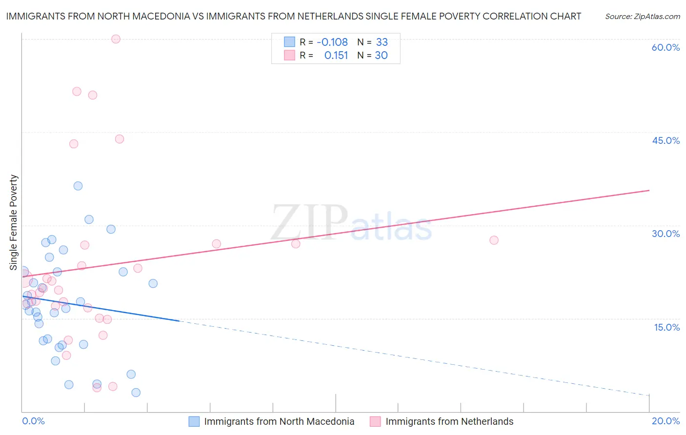 Immigrants from North Macedonia vs Immigrants from Netherlands Single Female Poverty