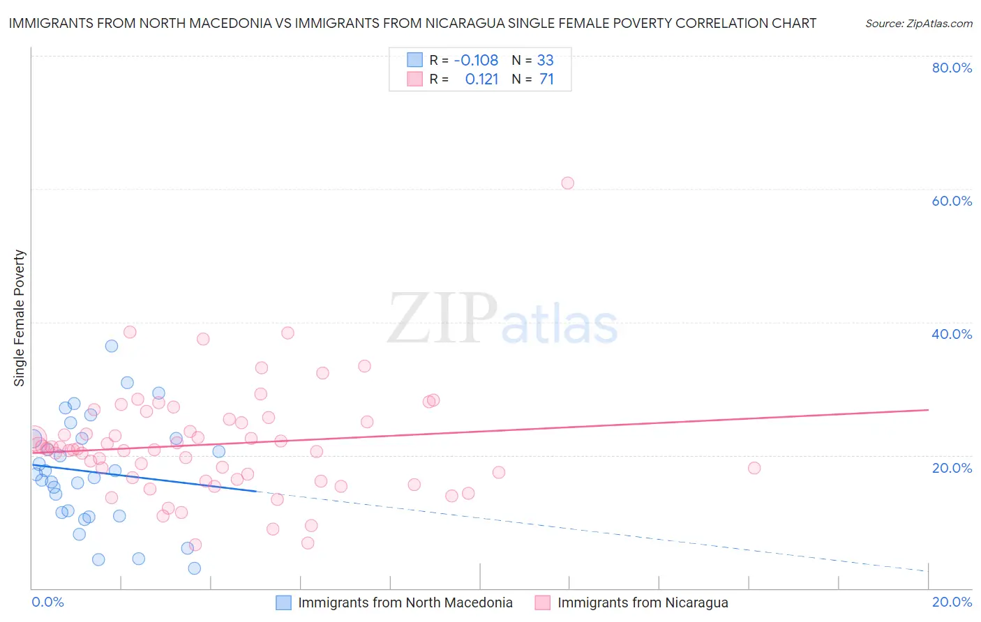 Immigrants from North Macedonia vs Immigrants from Nicaragua Single Female Poverty