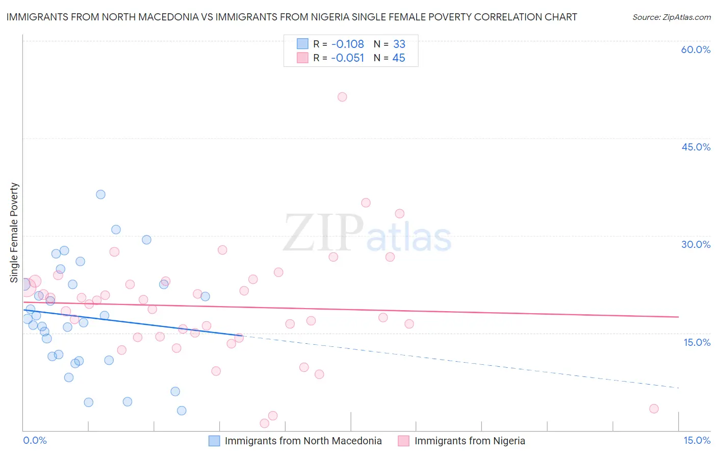 Immigrants from North Macedonia vs Immigrants from Nigeria Single Female Poverty
