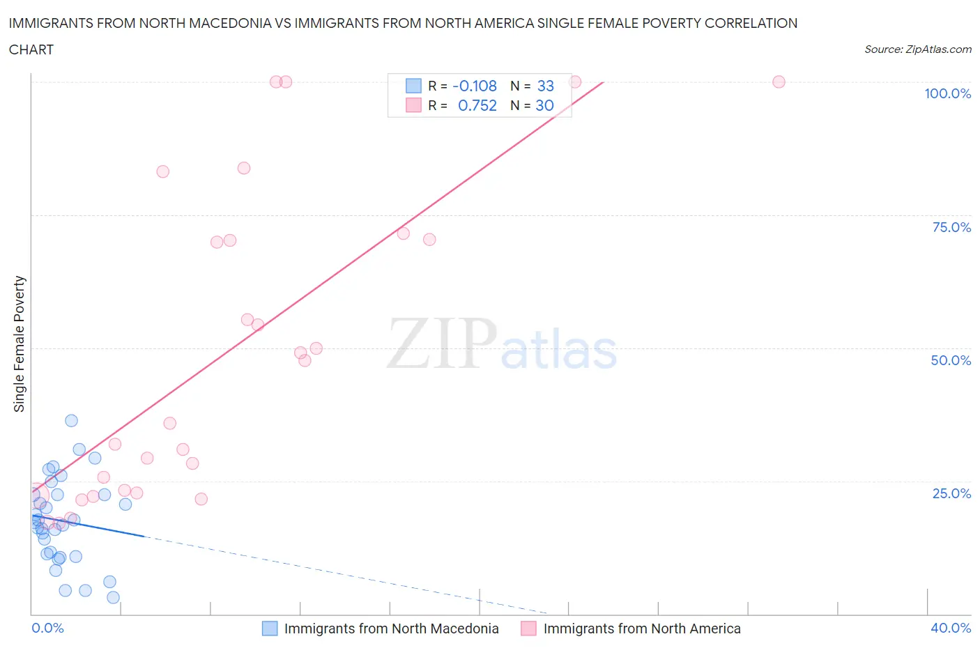 Immigrants from North Macedonia vs Immigrants from North America Single Female Poverty