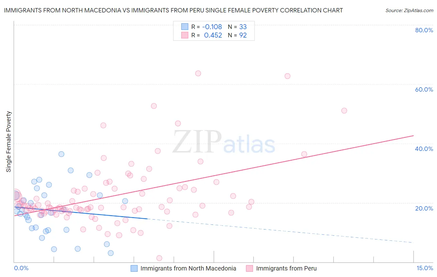 Immigrants from North Macedonia vs Immigrants from Peru Single Female Poverty