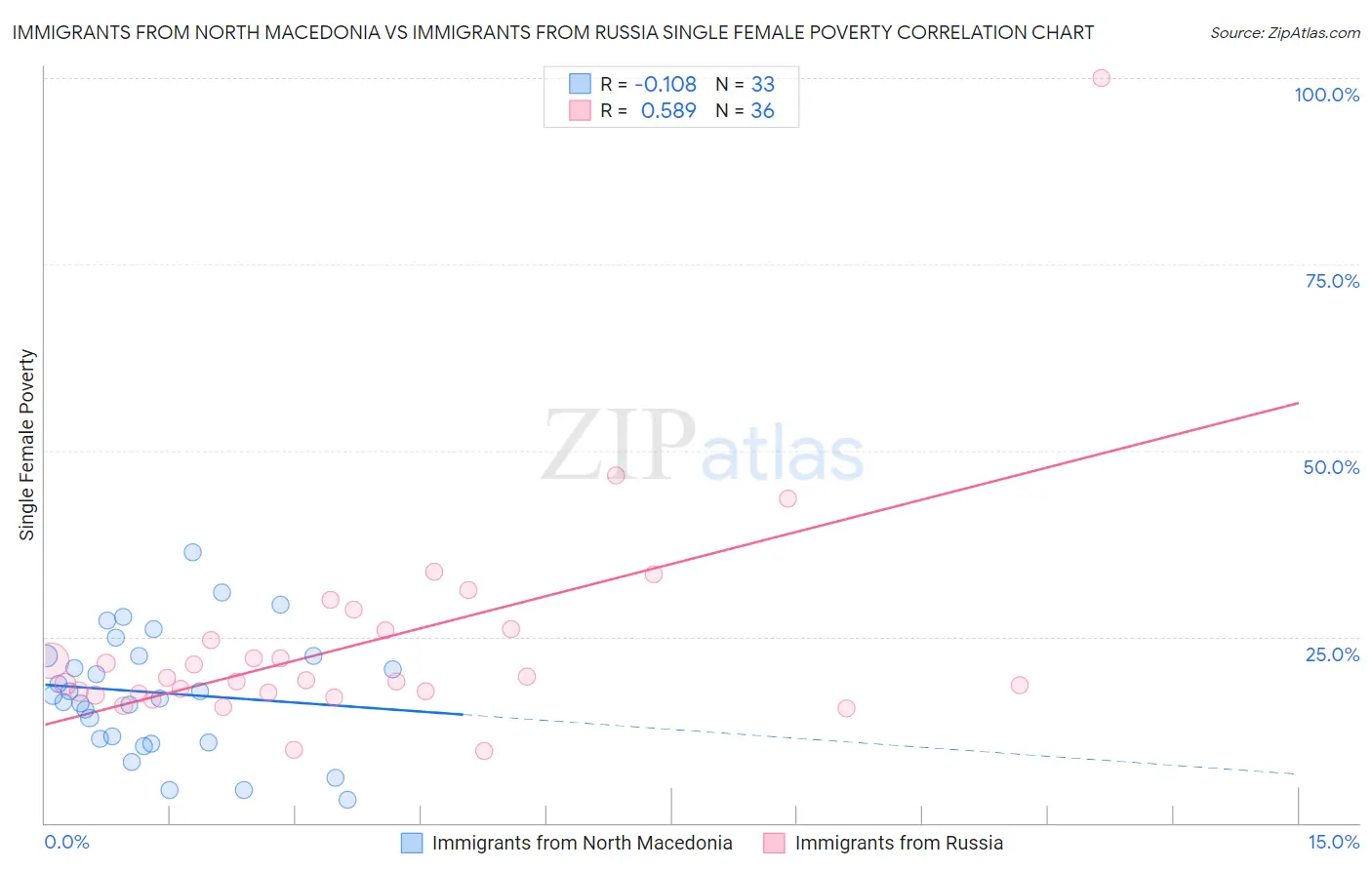 Immigrants from North Macedonia vs Immigrants from Russia Single Female Poverty