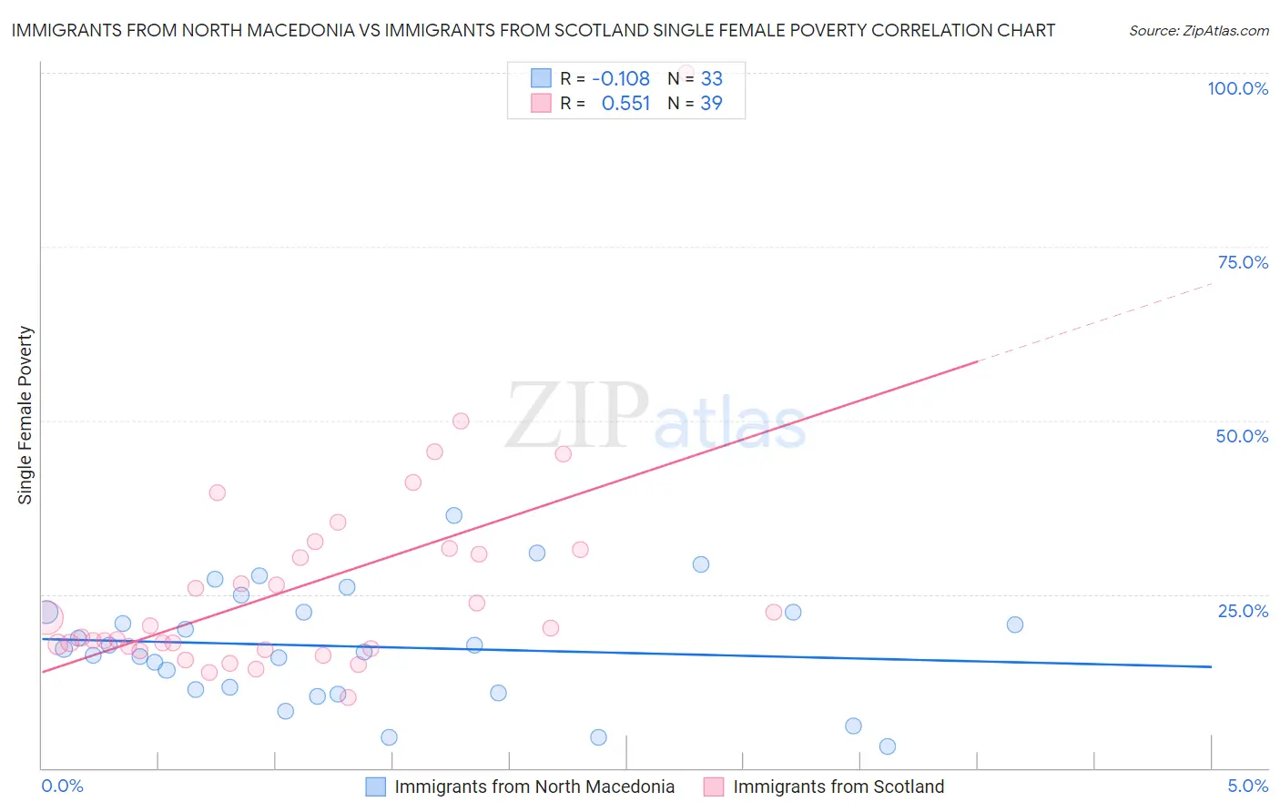 Immigrants from North Macedonia vs Immigrants from Scotland Single Female Poverty