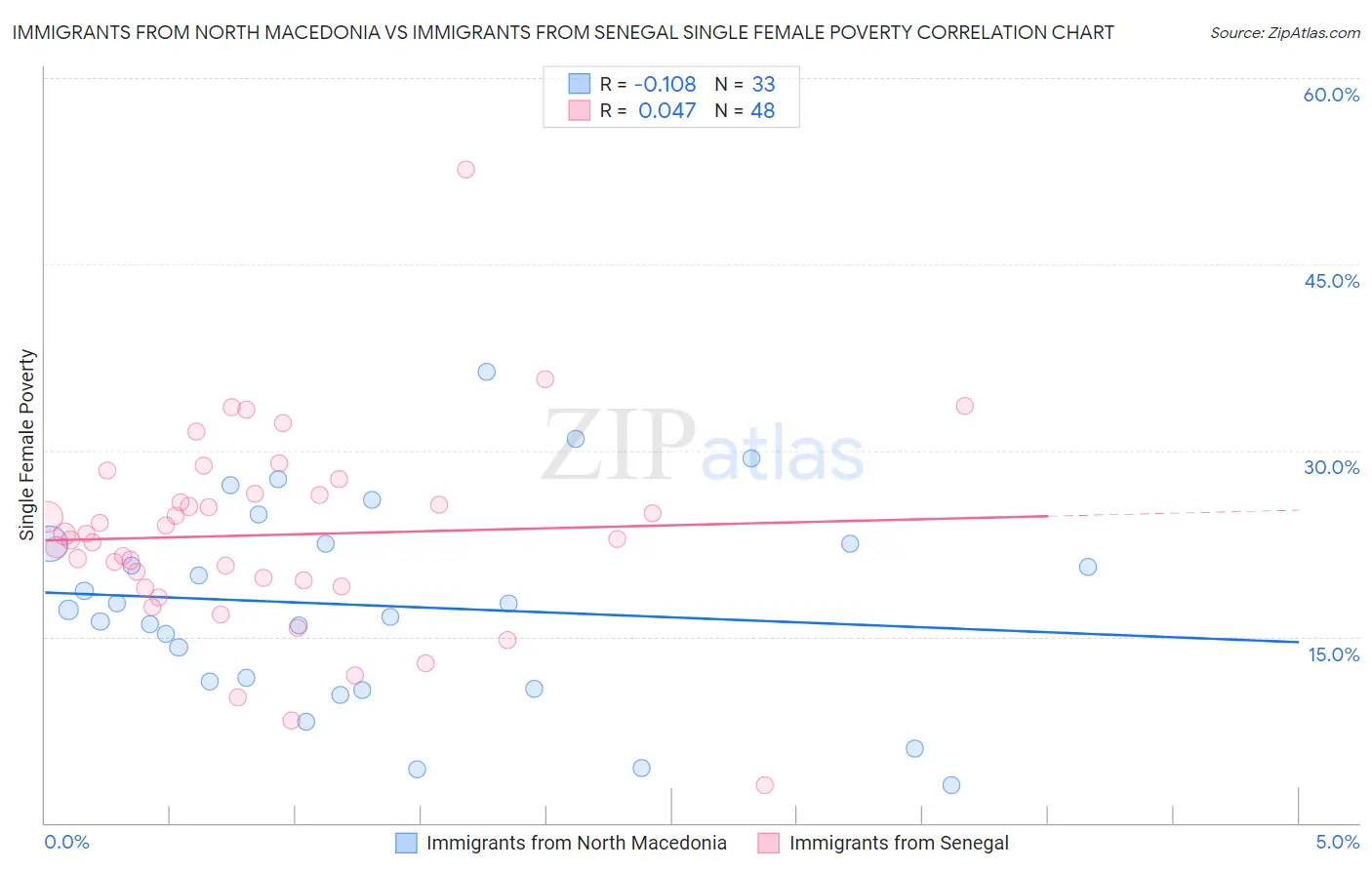 Immigrants from North Macedonia vs Immigrants from Senegal Single Female Poverty