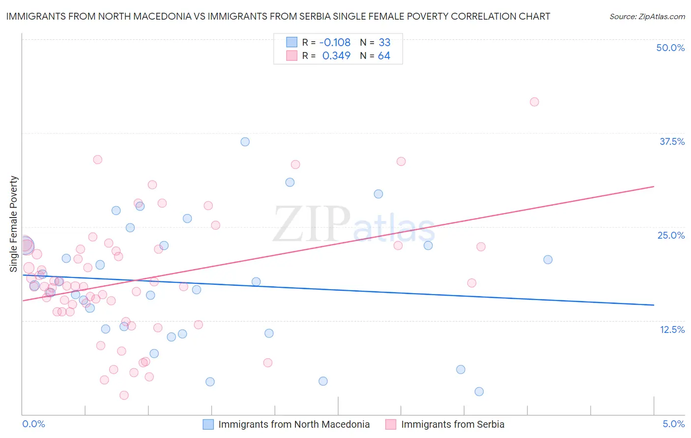 Immigrants from North Macedonia vs Immigrants from Serbia Single Female Poverty