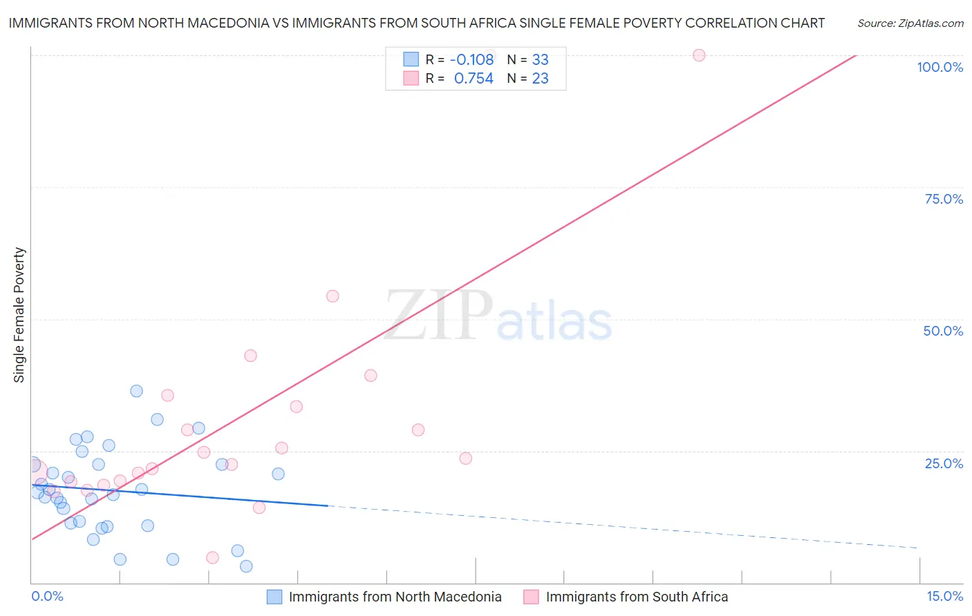 Immigrants from North Macedonia vs Immigrants from South Africa Single Female Poverty