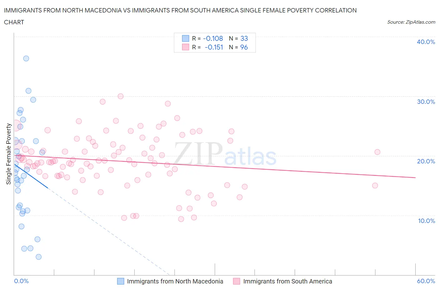 Immigrants from North Macedonia vs Immigrants from South America Single Female Poverty