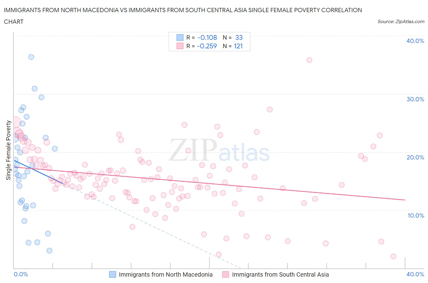 Immigrants from North Macedonia vs Immigrants from South Central Asia Single Female Poverty