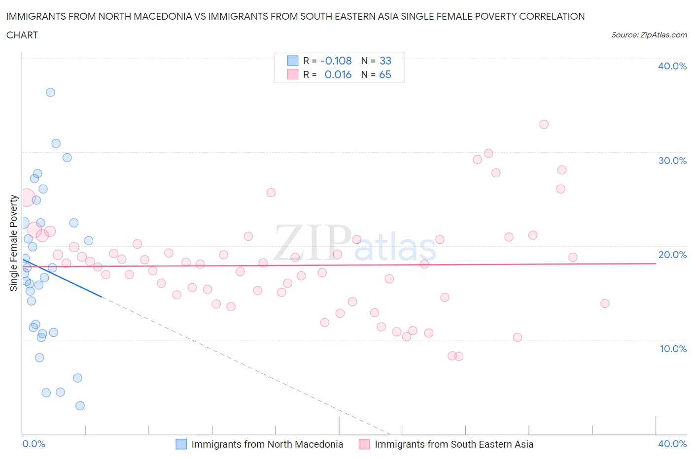 Immigrants from North Macedonia vs Immigrants from South Eastern Asia Single Female Poverty