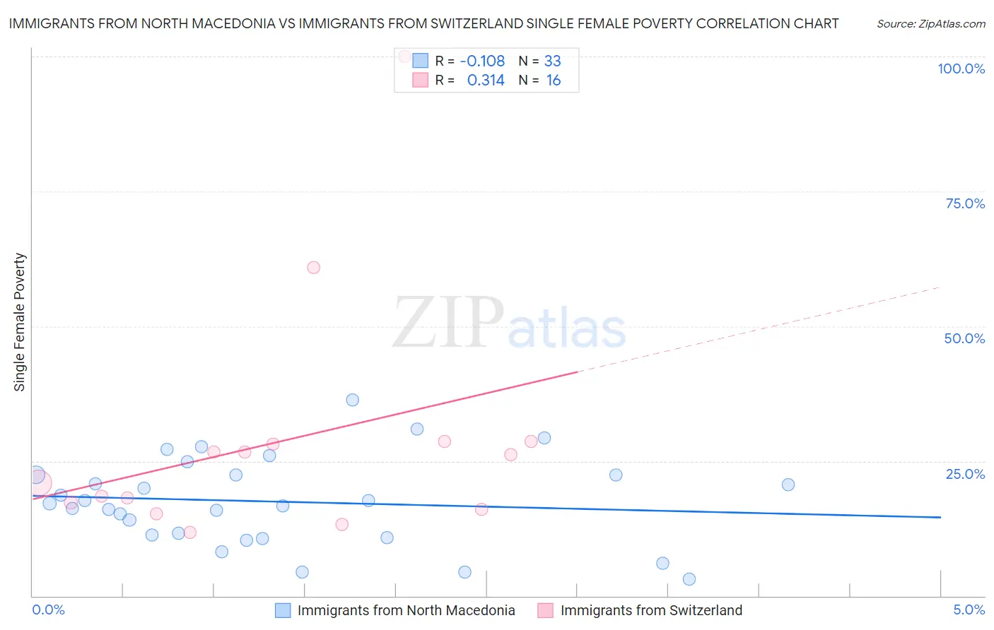Immigrants from North Macedonia vs Immigrants from Switzerland Single Female Poverty