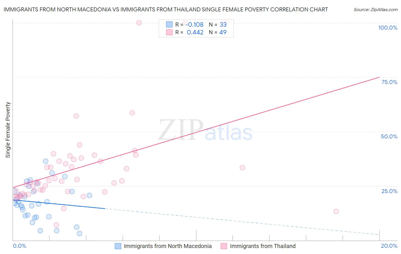 Immigrants from North Macedonia vs Immigrants from Thailand Single Female Poverty