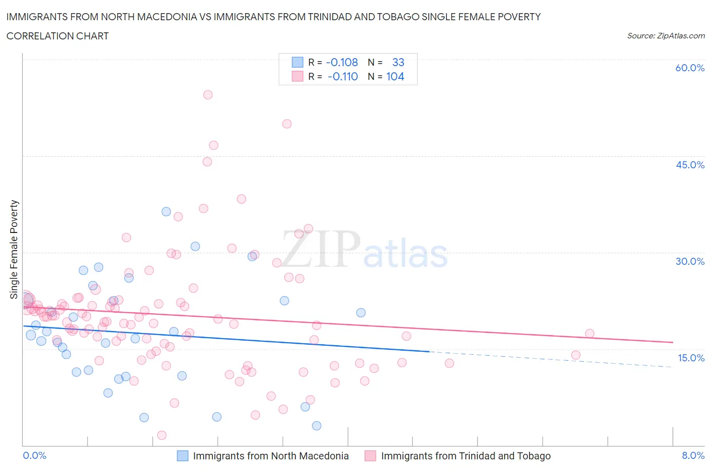 Immigrants from North Macedonia vs Immigrants from Trinidad and Tobago Single Female Poverty