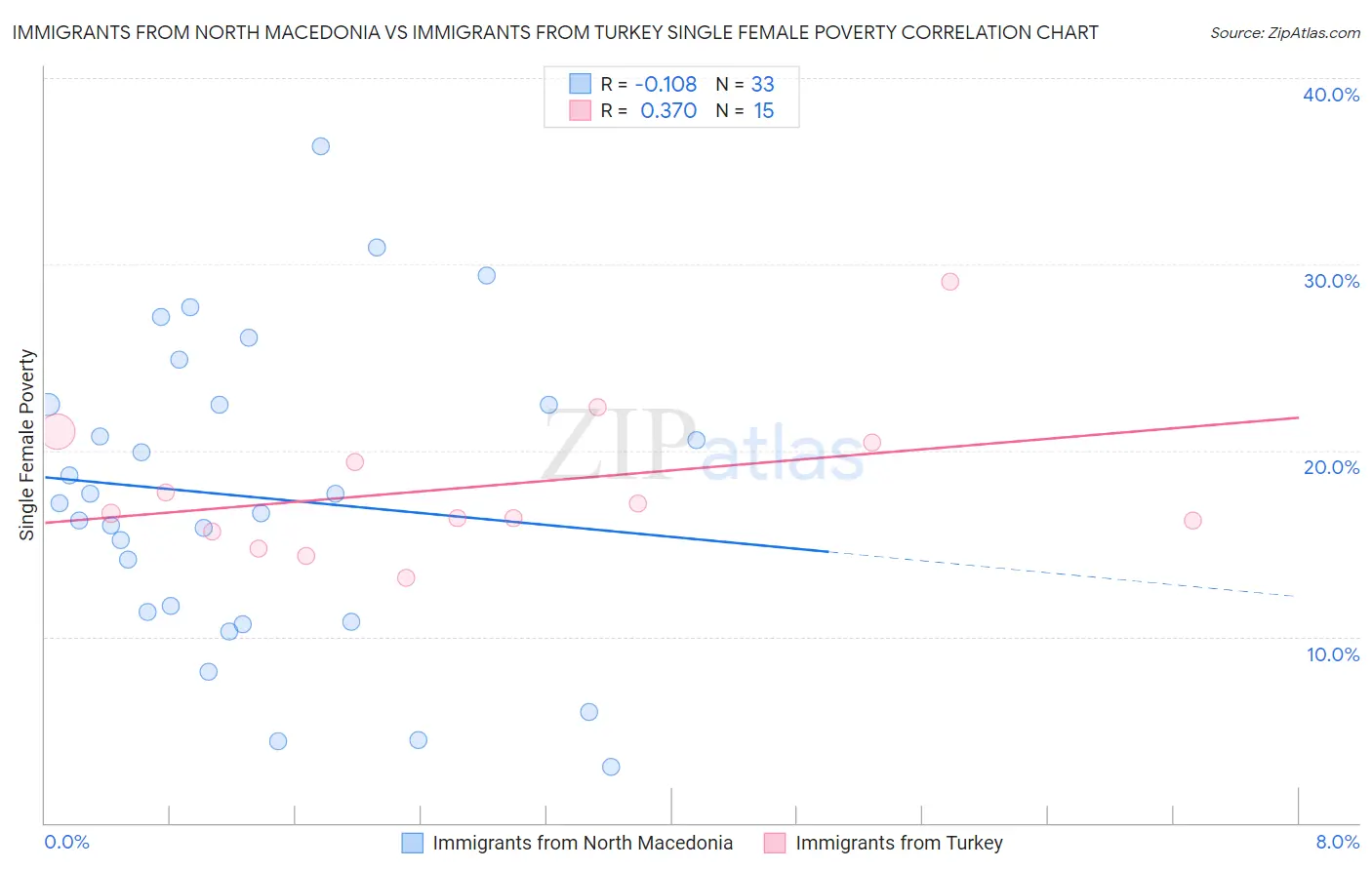 Immigrants from North Macedonia vs Immigrants from Turkey Single Female Poverty