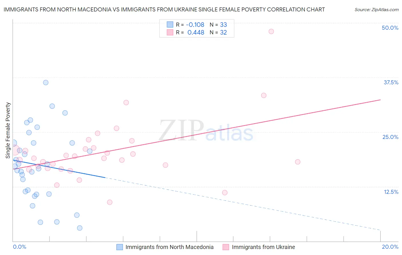 Immigrants from North Macedonia vs Immigrants from Ukraine Single Female Poverty