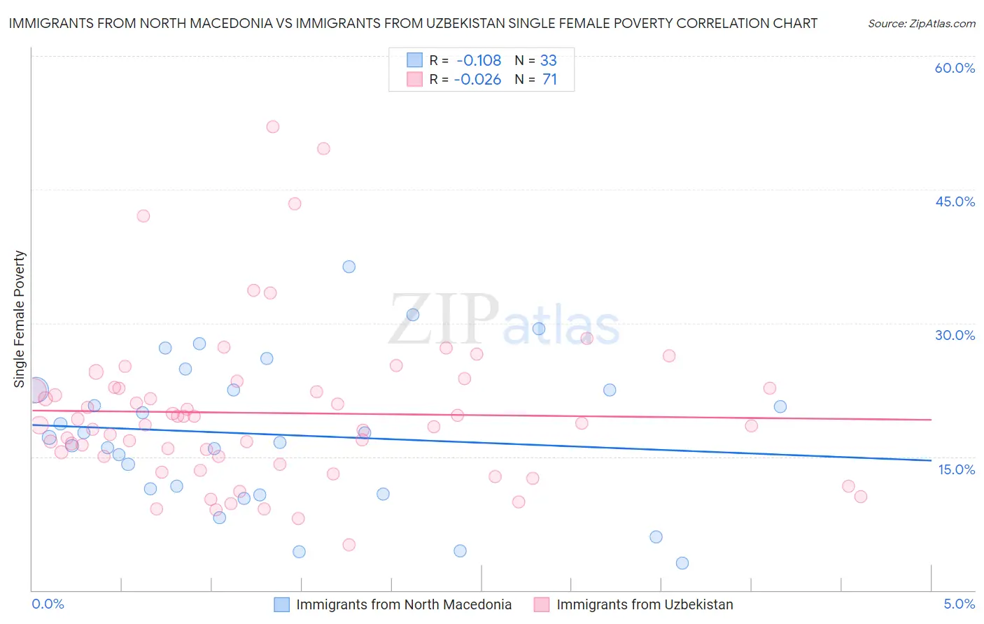 Immigrants from North Macedonia vs Immigrants from Uzbekistan Single Female Poverty