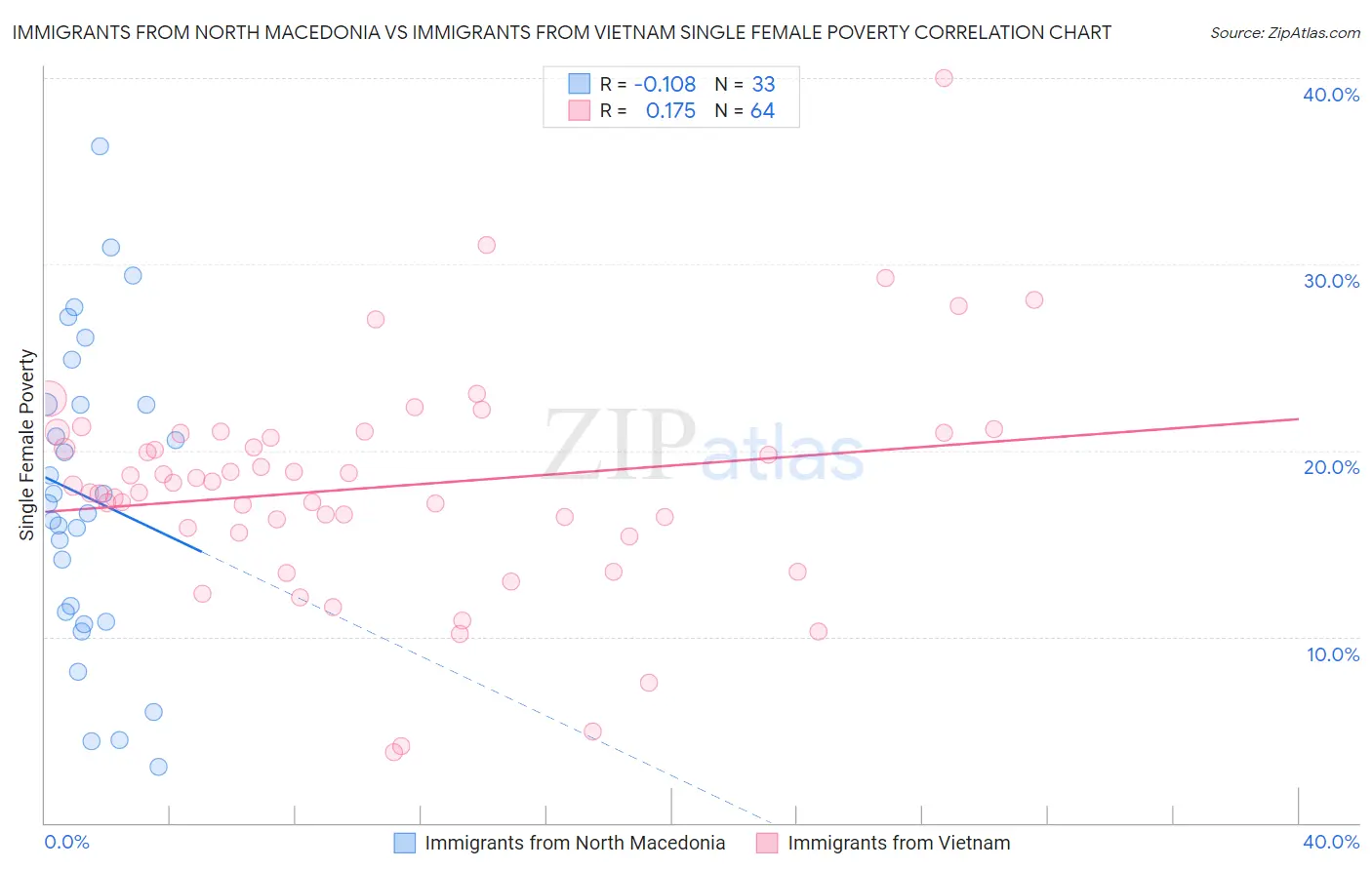 Immigrants from North Macedonia vs Immigrants from Vietnam Single Female Poverty