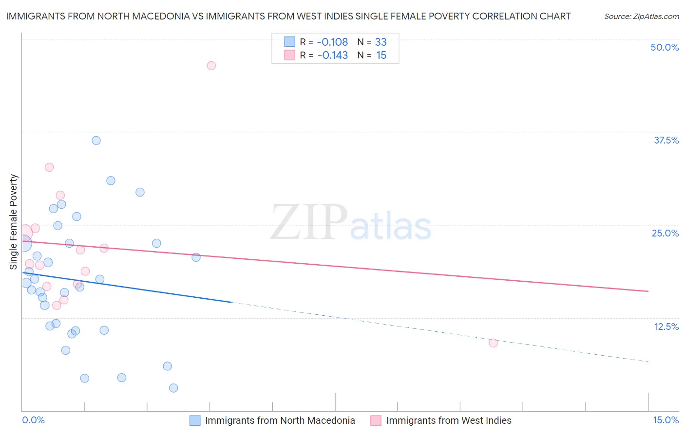 Immigrants from North Macedonia vs Immigrants from West Indies Single Female Poverty