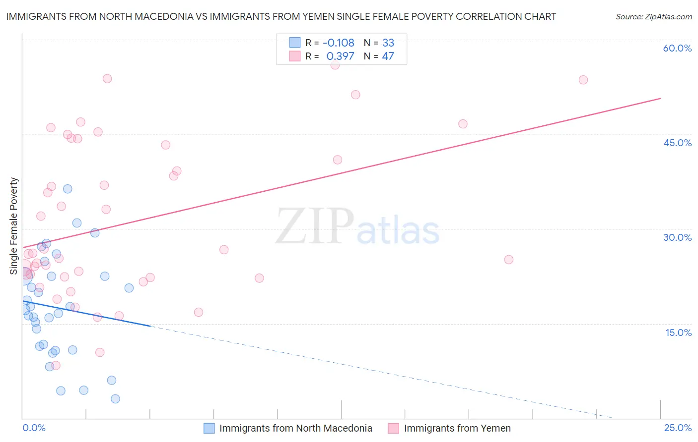 Immigrants from North Macedonia vs Immigrants from Yemen Single Female Poverty