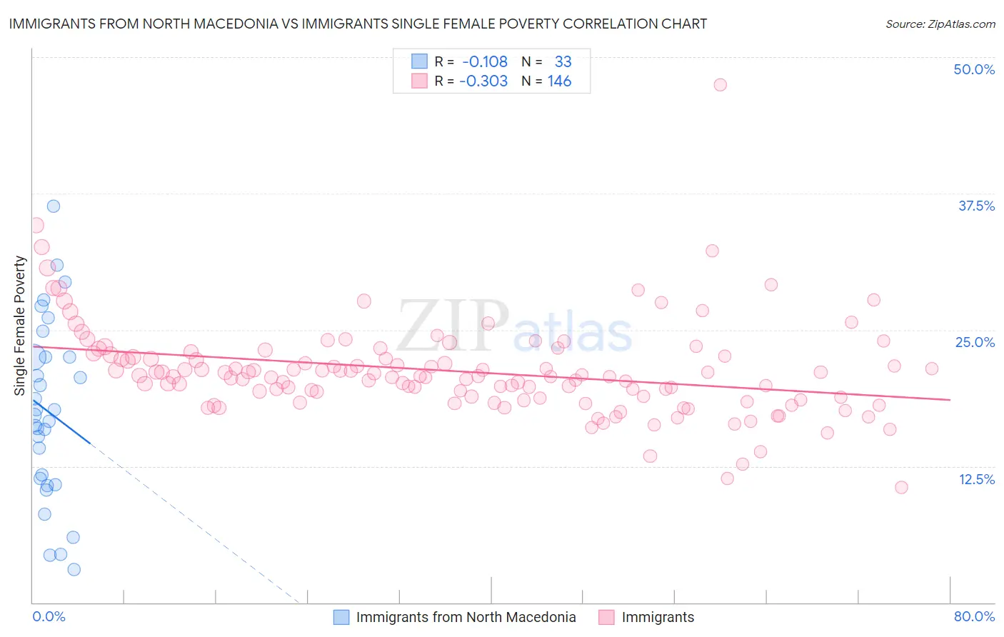 Immigrants from North Macedonia vs Immigrants Single Female Poverty