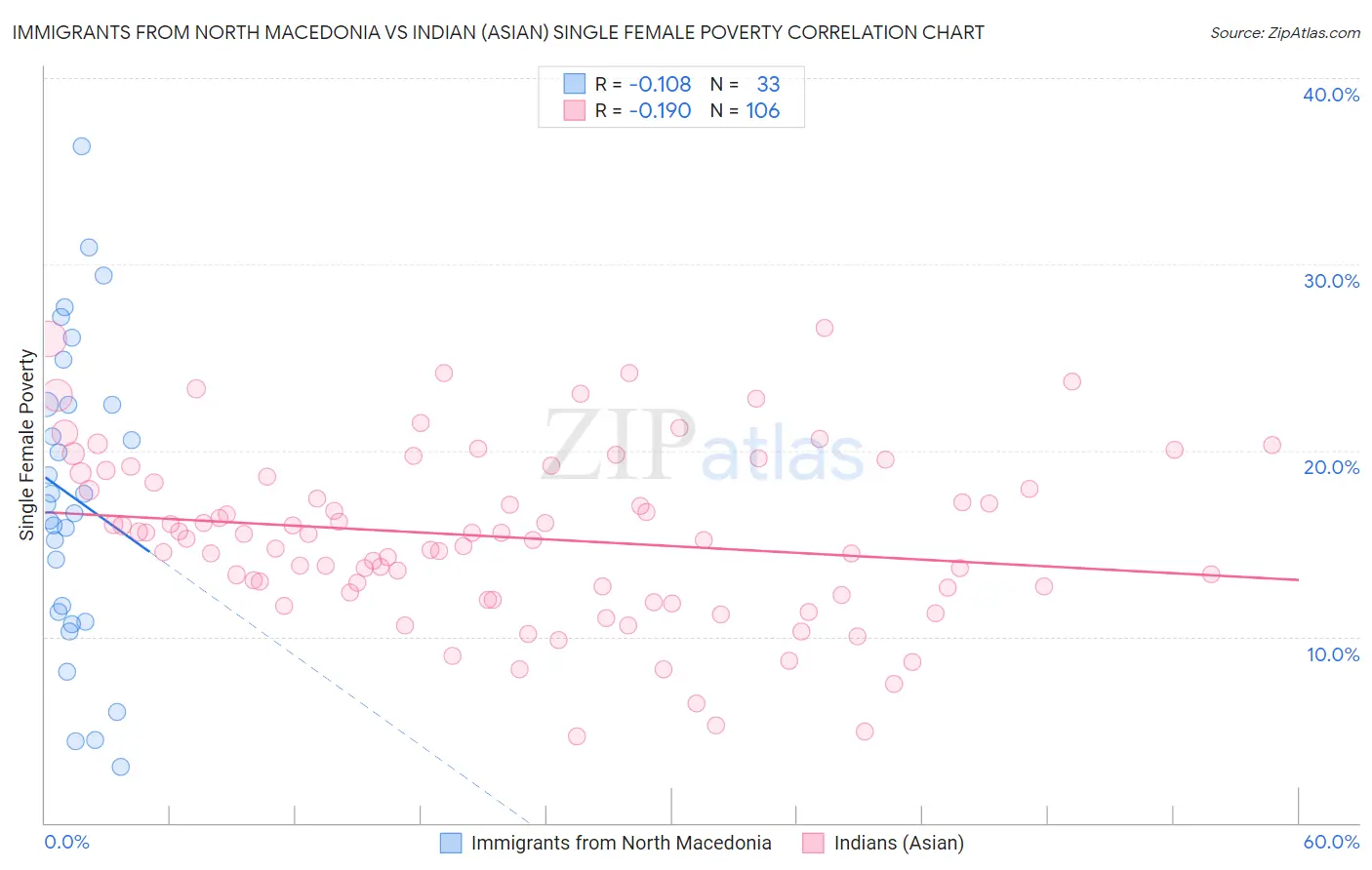 Immigrants from North Macedonia vs Indian (Asian) Single Female Poverty