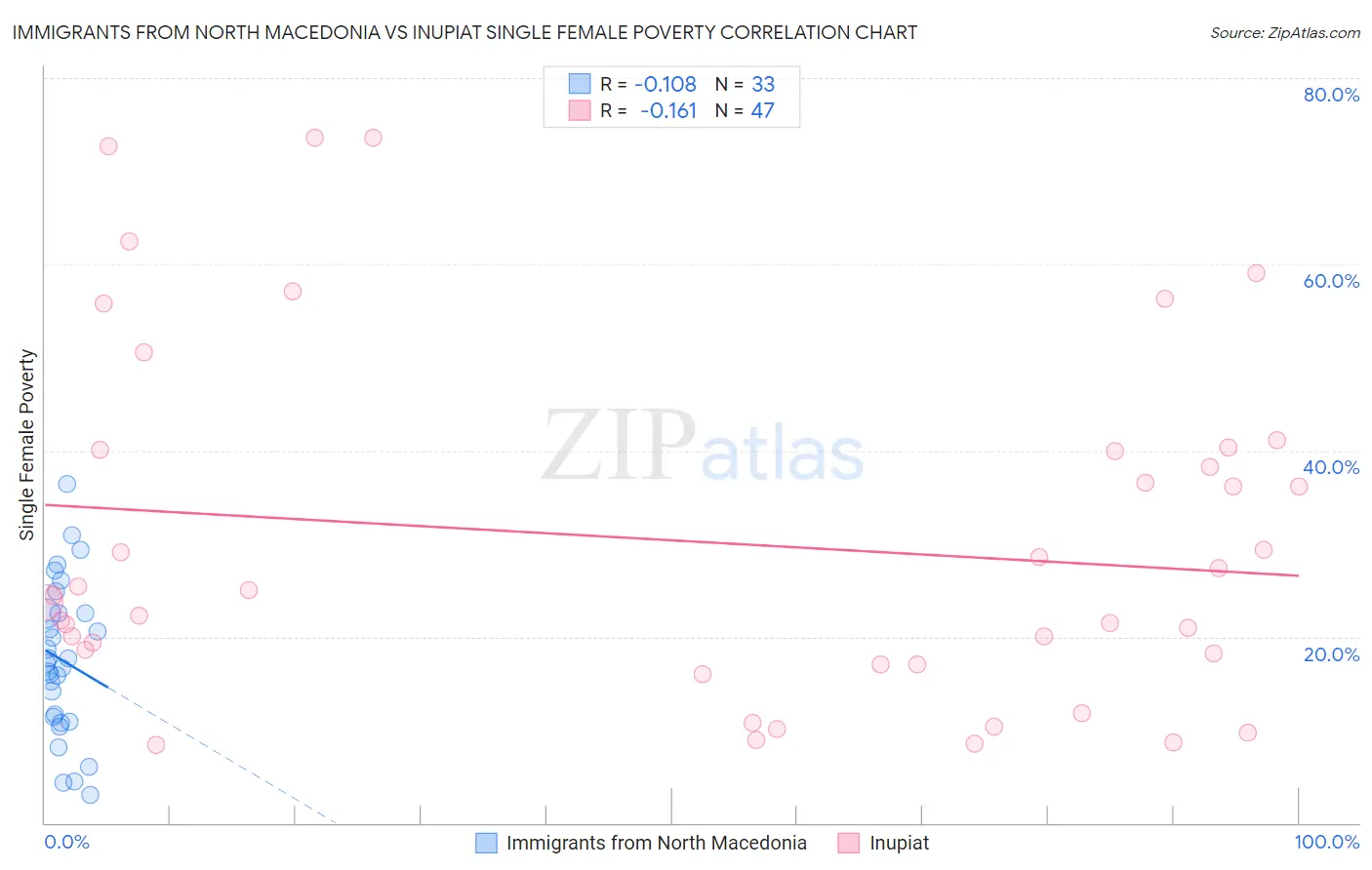 Immigrants from North Macedonia vs Inupiat Single Female Poverty