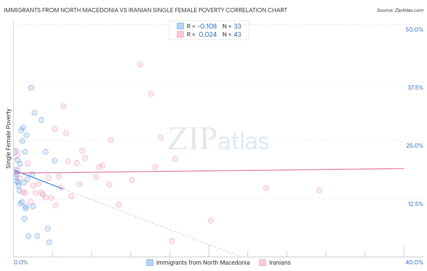 Immigrants from North Macedonia vs Iranian Single Female Poverty