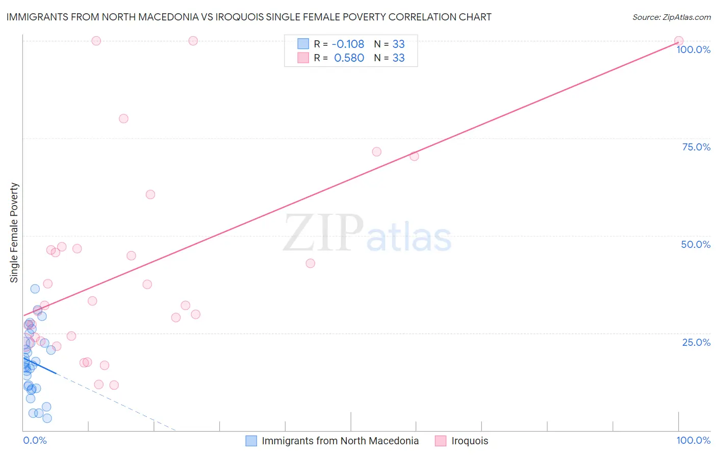 Immigrants from North Macedonia vs Iroquois Single Female Poverty