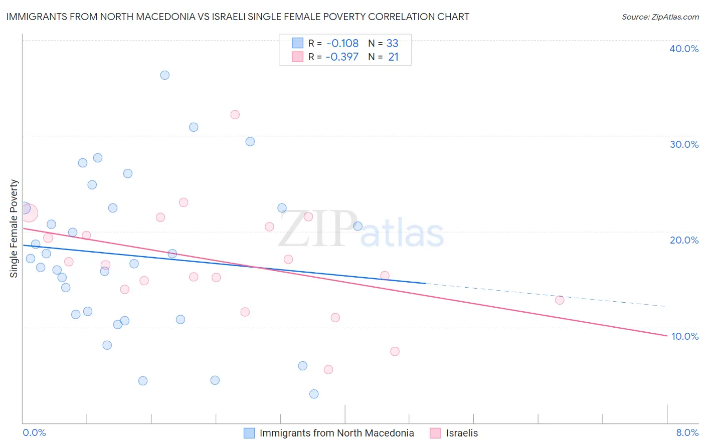 Immigrants from North Macedonia vs Israeli Single Female Poverty