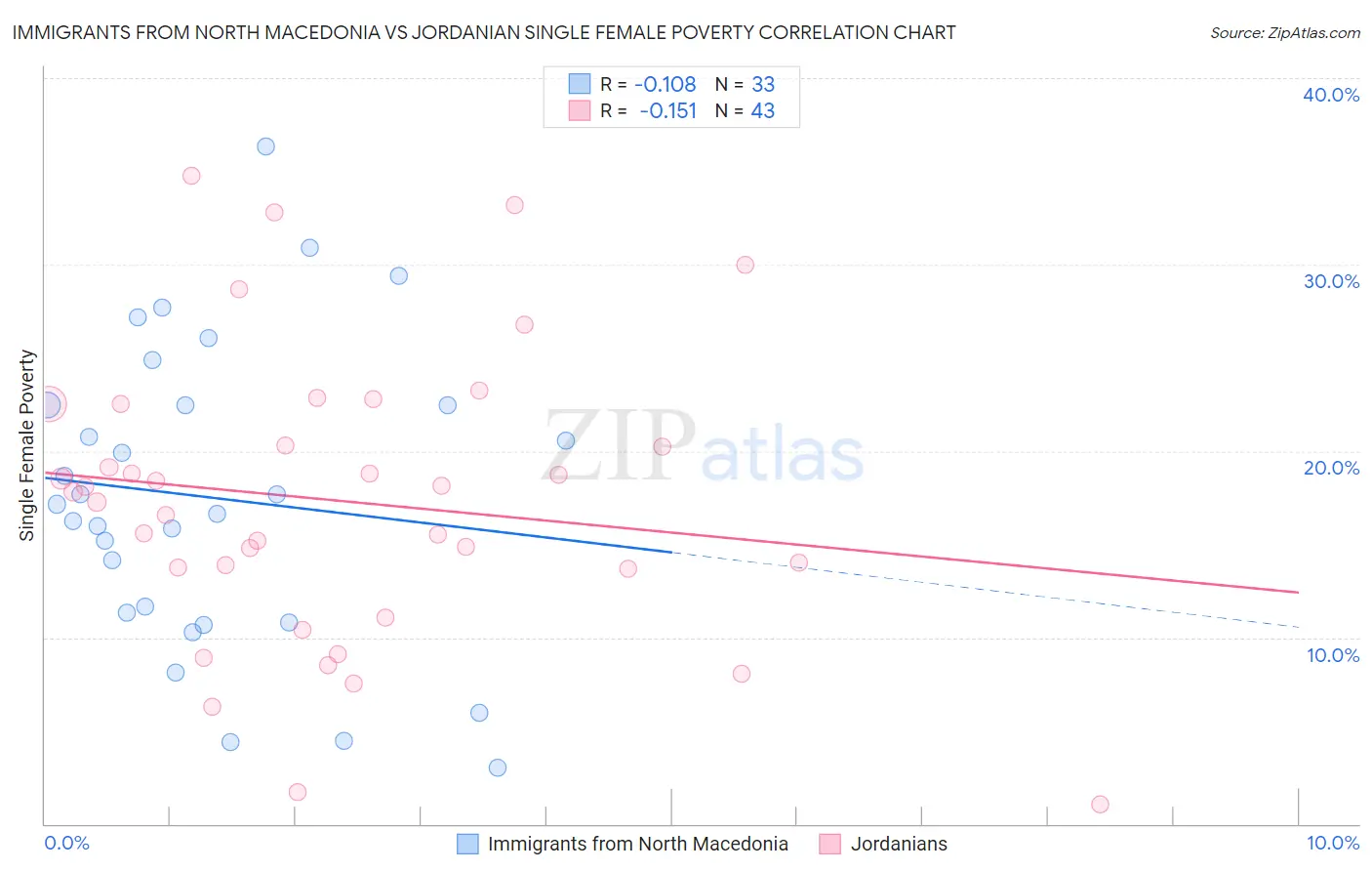 Immigrants from North Macedonia vs Jordanian Single Female Poverty