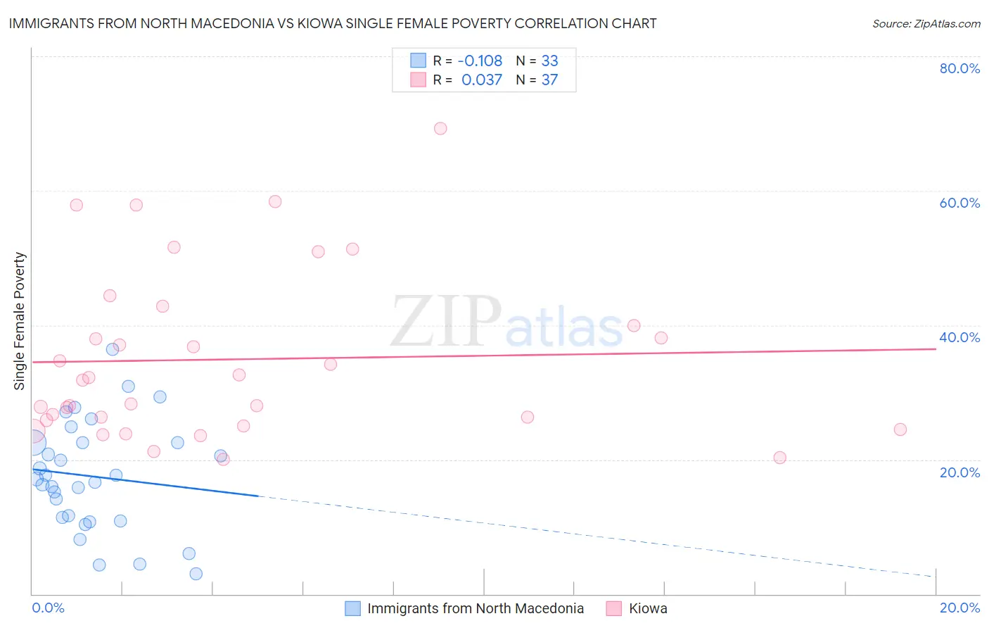 Immigrants from North Macedonia vs Kiowa Single Female Poverty