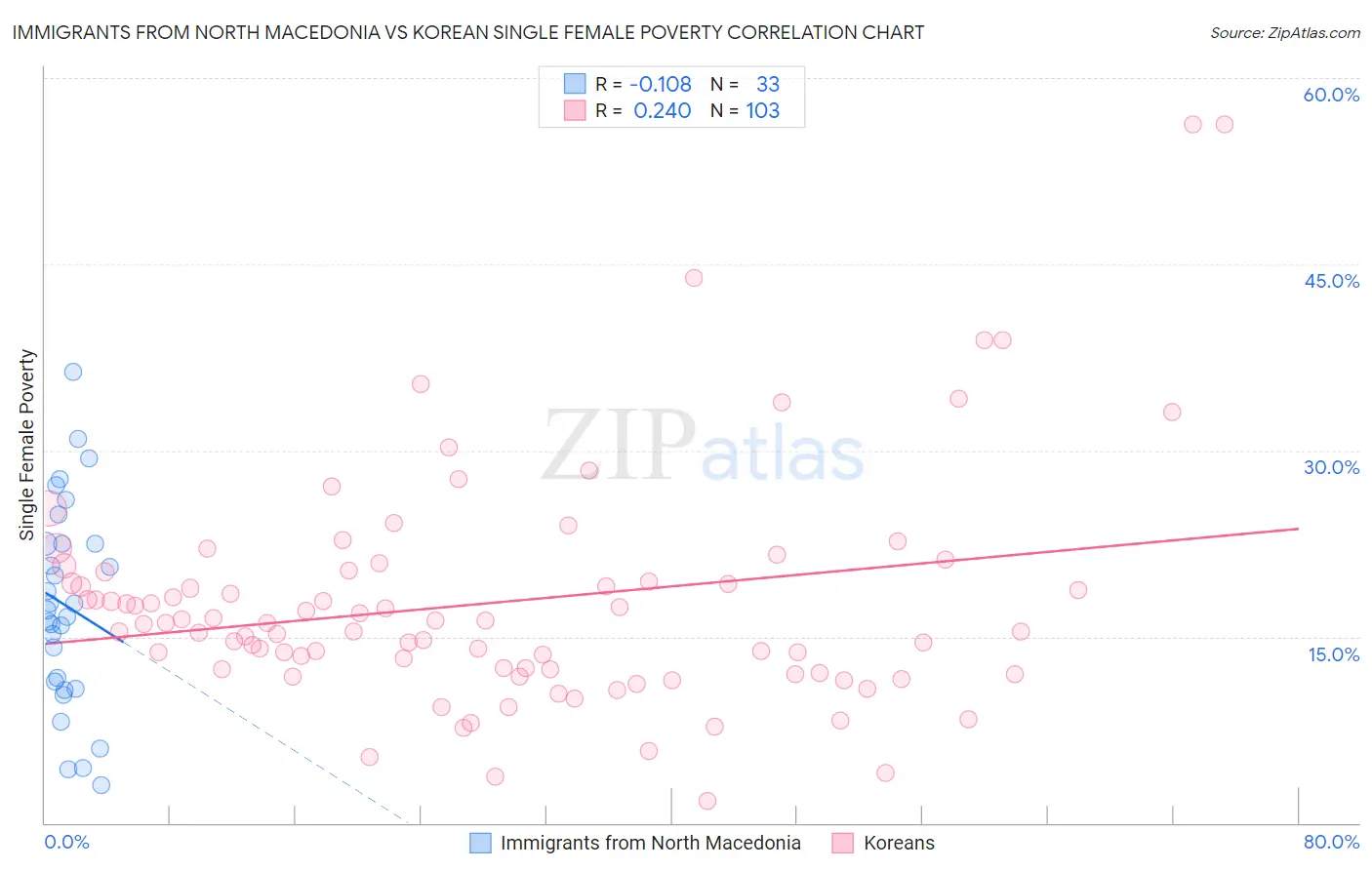 Immigrants from North Macedonia vs Korean Single Female Poverty