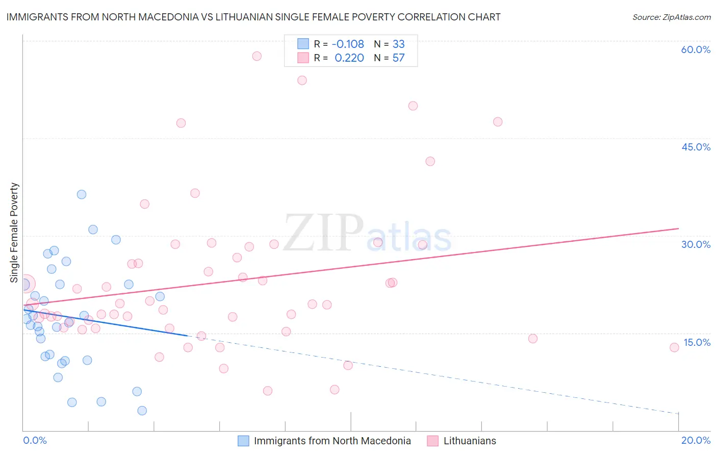 Immigrants from North Macedonia vs Lithuanian Single Female Poverty