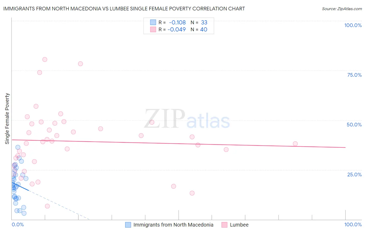 Immigrants from North Macedonia vs Lumbee Single Female Poverty