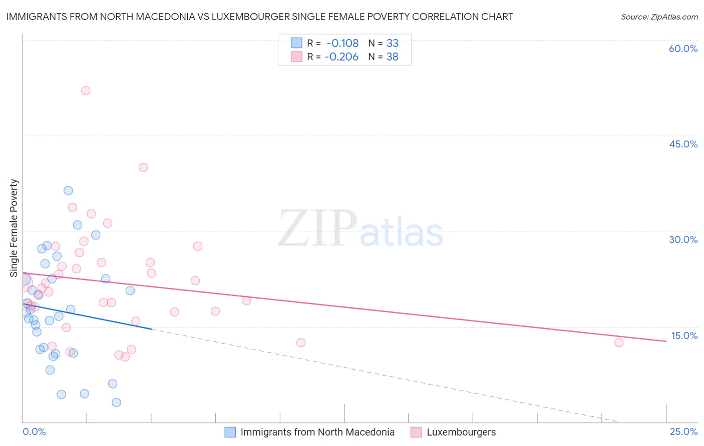 Immigrants from North Macedonia vs Luxembourger Single Female Poverty