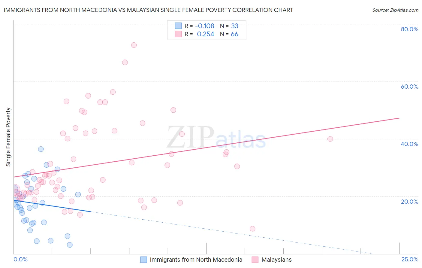Immigrants from North Macedonia vs Malaysian Single Female Poverty